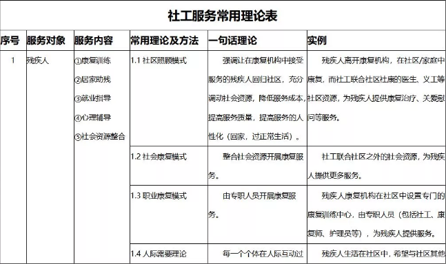 一张表带你看懂社工服务常用的54种理论（附PDF版）