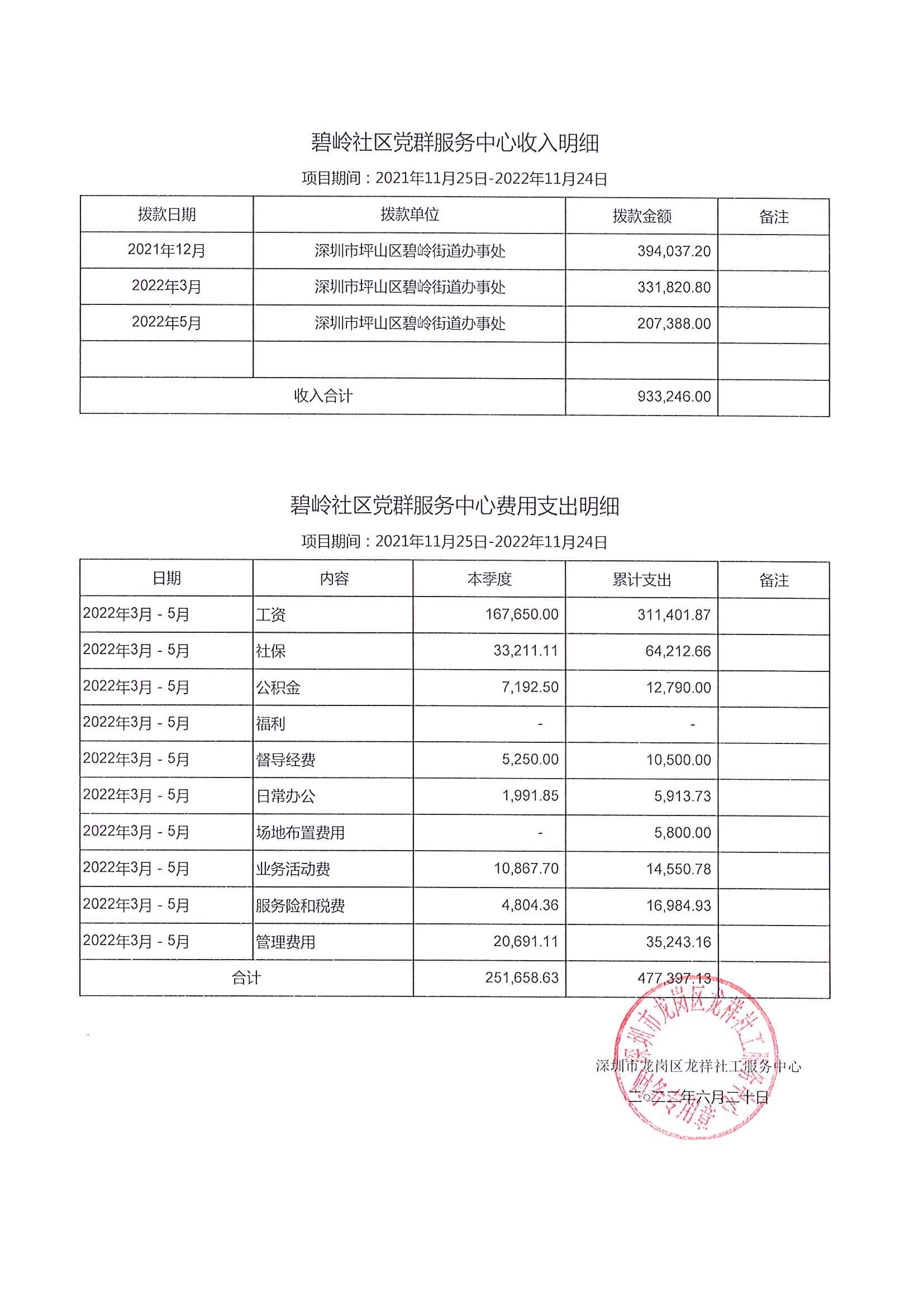 龙祥社工2022年4月份项目经费使用公示