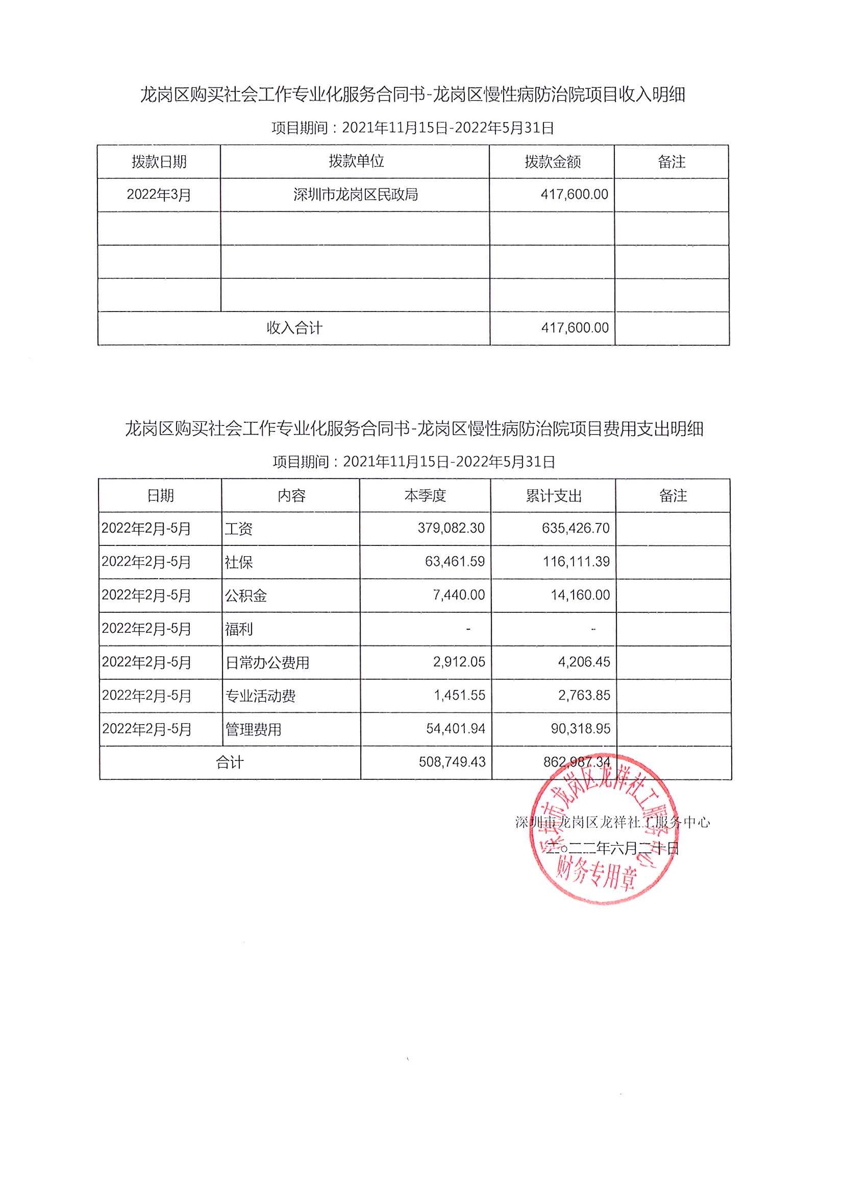 龙祥社工2022年4月份项目经费使用公示