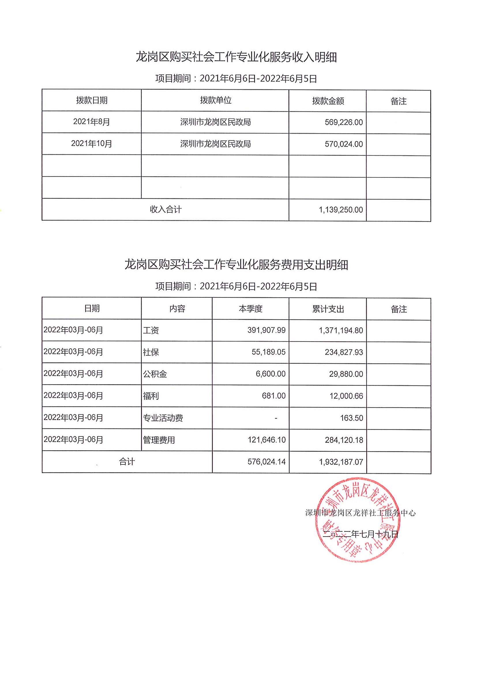 龙祥社工2022年6月份项目经费使用公示