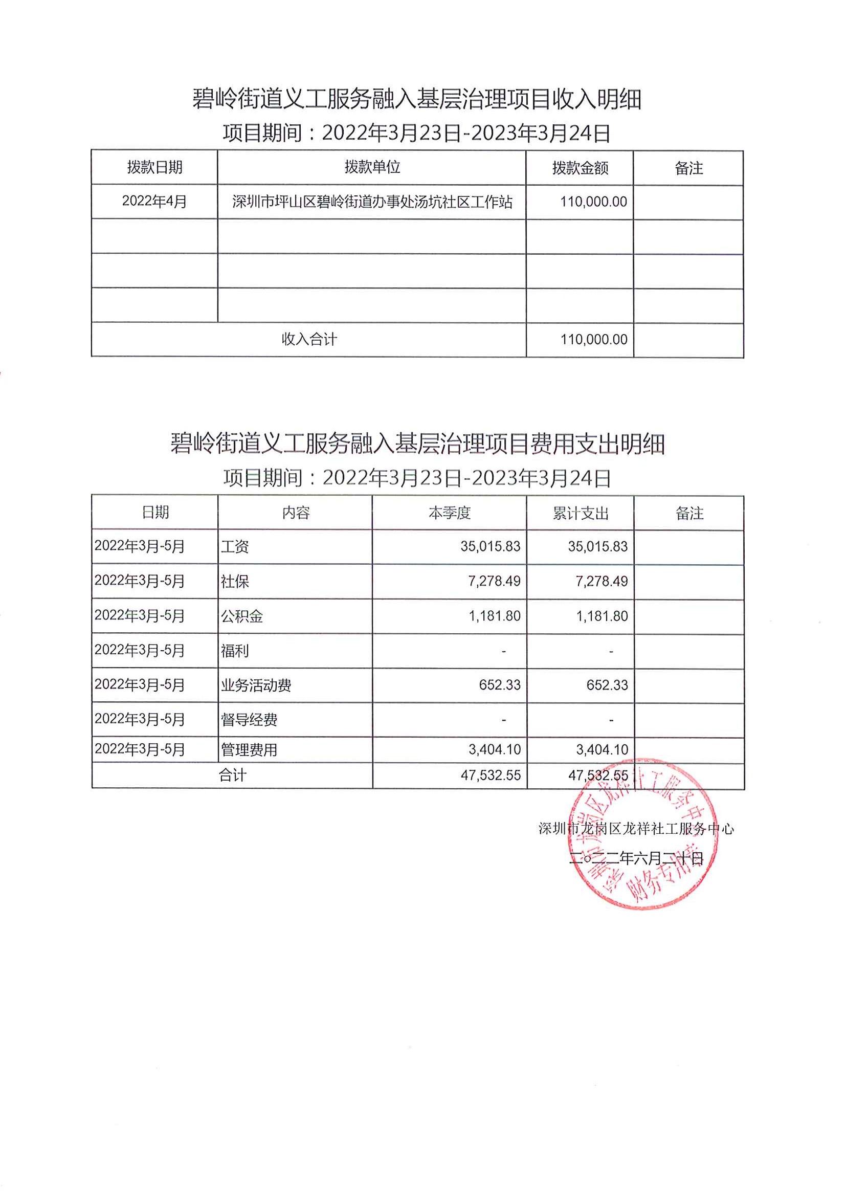 龙祥社工2022年5月份项目经费使用公示