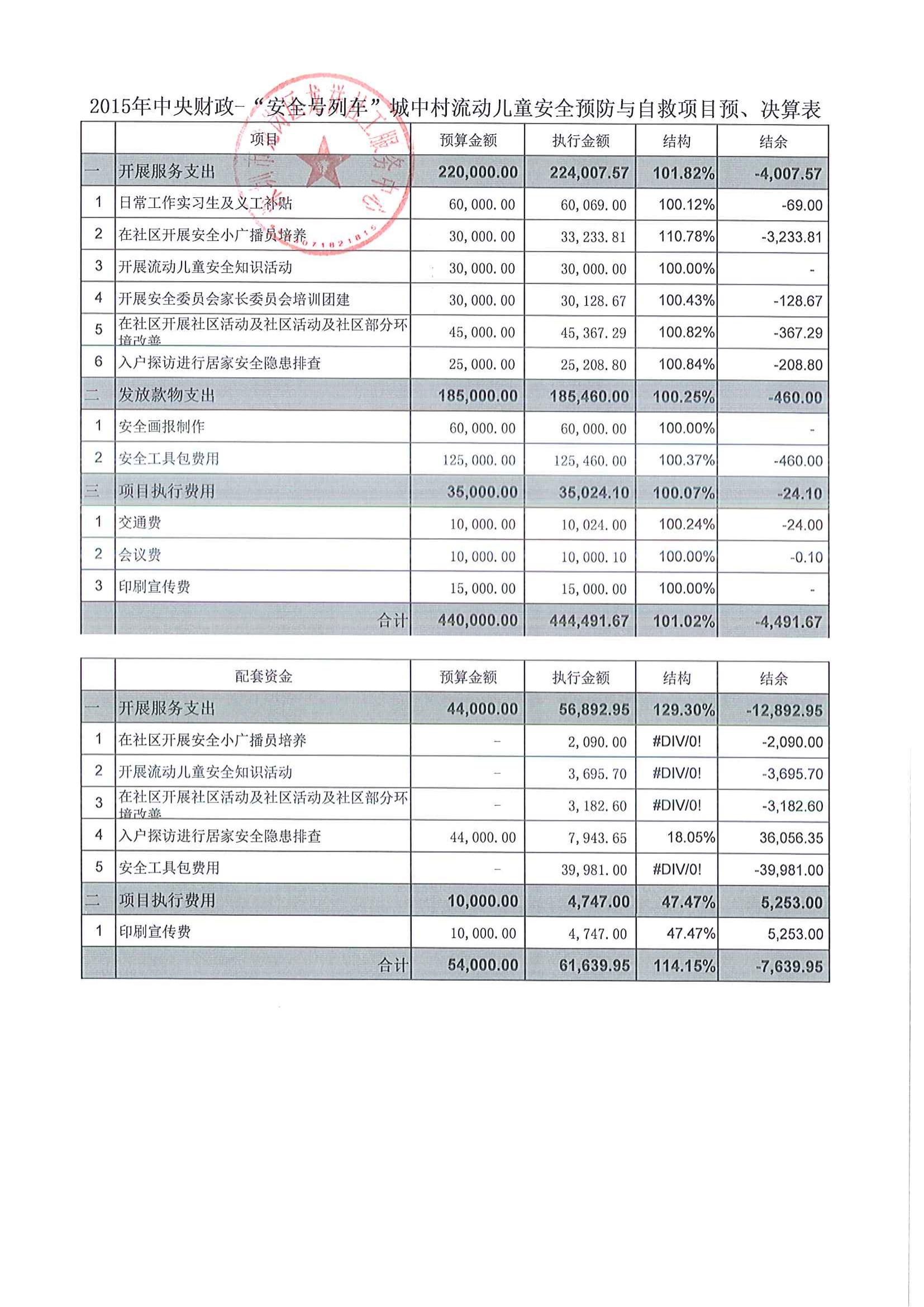 中央财政-“安全号列车”城中村流动儿童安全预防与自救项目预、结算